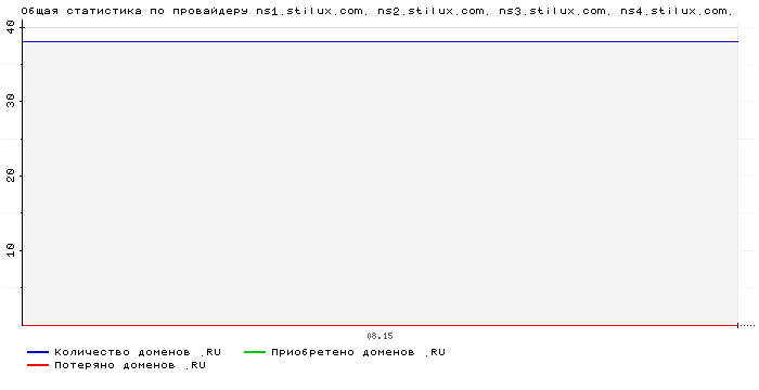���������� �� ���������� ns1.stilux.com. ns2.stilux.com. ns3.stilux.com. ns4.stilux.com.